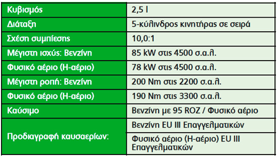 ΦΥΣΙΚΟ ΑΕΡΙΟ ΚΑΙ ΟΧΗΜΑΤΑ