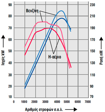 Σύγκριση λειτουργίας βενζίνης/φυσικού αερίου (πηγή: VW Transporter 91)