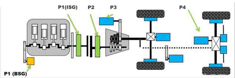 Αρχιτεκτονικές κινητήριων μηχανών για ήπια Υβριδικά συστήματα (MHEV)