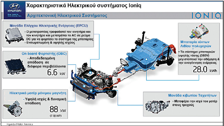 Σύστημα μετάδοσης κίνησης ηλεκτρικού οχήματος Hyundai Ioniq